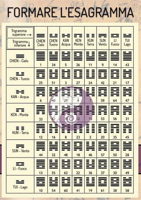 Tabella per la ricerca degli esagrammi: consulta l'I Ching.